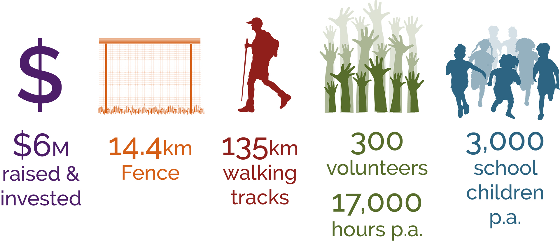 Brook Waimārama Sanctuary; stream; waterways; our story; infographic